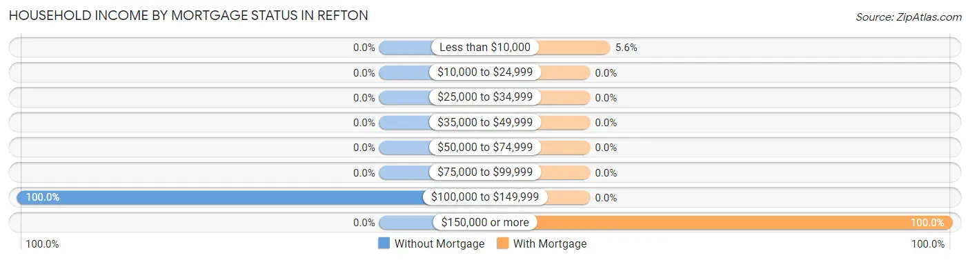Household Income by Mortgage Status in Refton