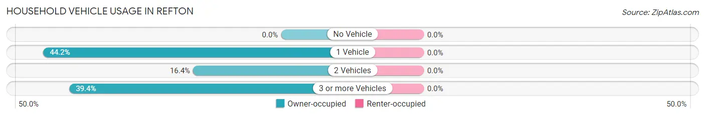 Household Vehicle Usage in Refton