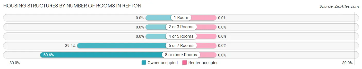 Housing Structures by Number of Rooms in Refton