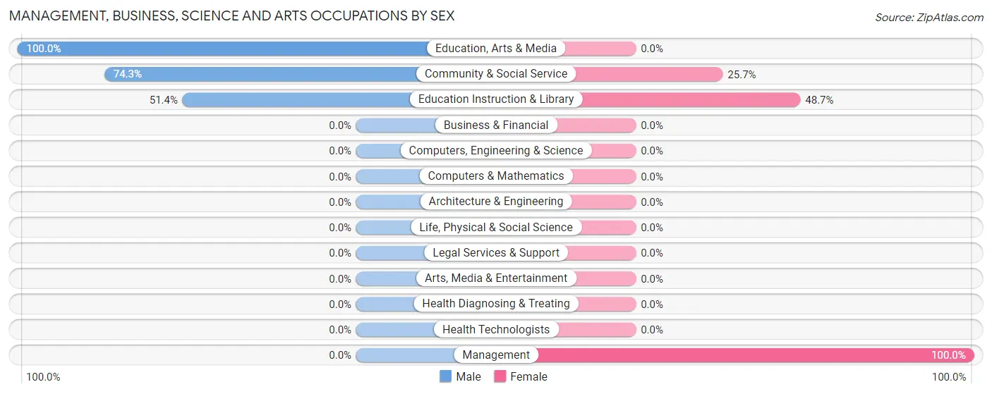 Management, Business, Science and Arts Occupations by Sex in Refton