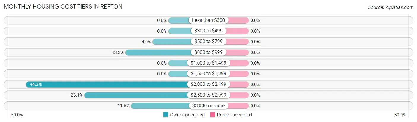 Monthly Housing Cost Tiers in Refton