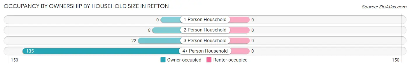 Occupancy by Ownership by Household Size in Refton