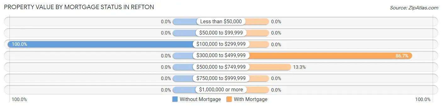 Property Value by Mortgage Status in Refton