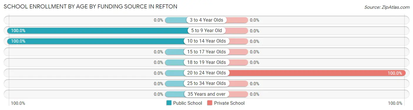 School Enrollment by Age by Funding Source in Refton