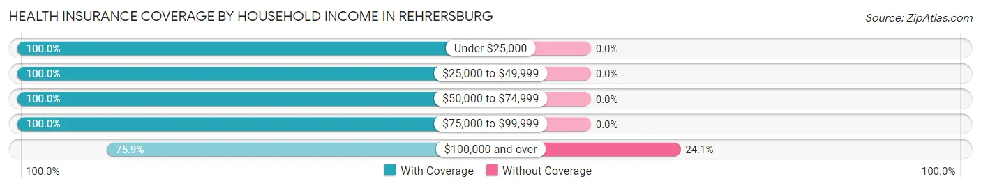 Health Insurance Coverage by Household Income in Rehrersburg