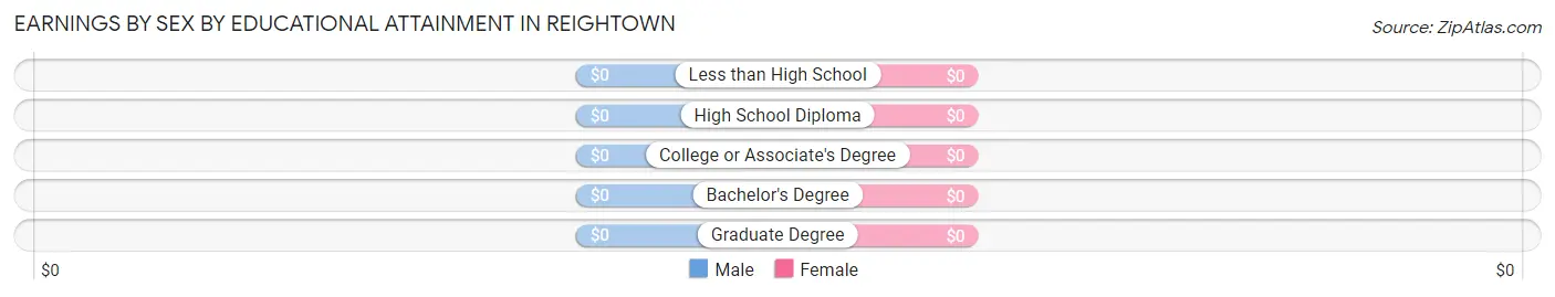 Earnings by Sex by Educational Attainment in Reightown
