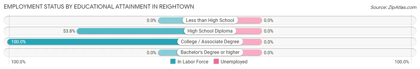 Employment Status by Educational Attainment in Reightown