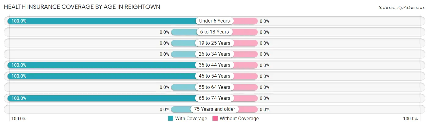 Health Insurance Coverage by Age in Reightown