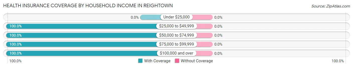 Health Insurance Coverage by Household Income in Reightown