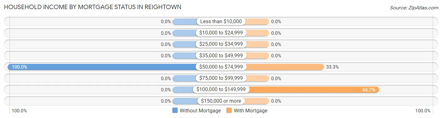 Household Income by Mortgage Status in Reightown