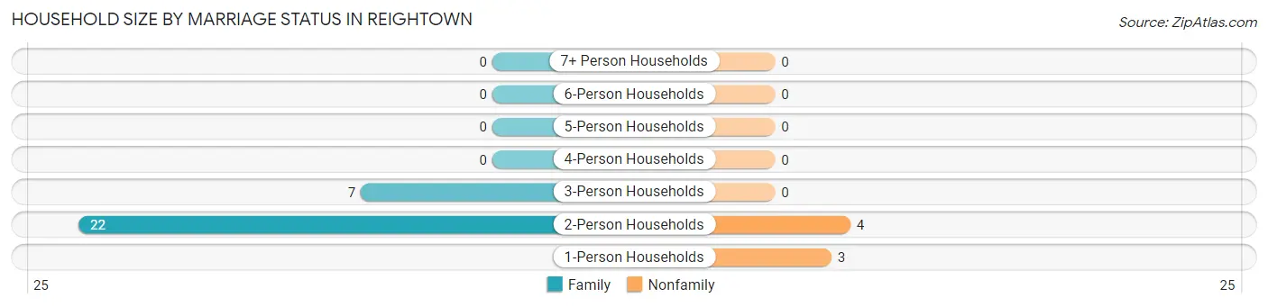 Household Size by Marriage Status in Reightown