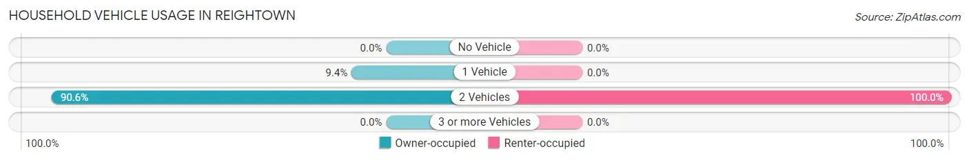 Household Vehicle Usage in Reightown