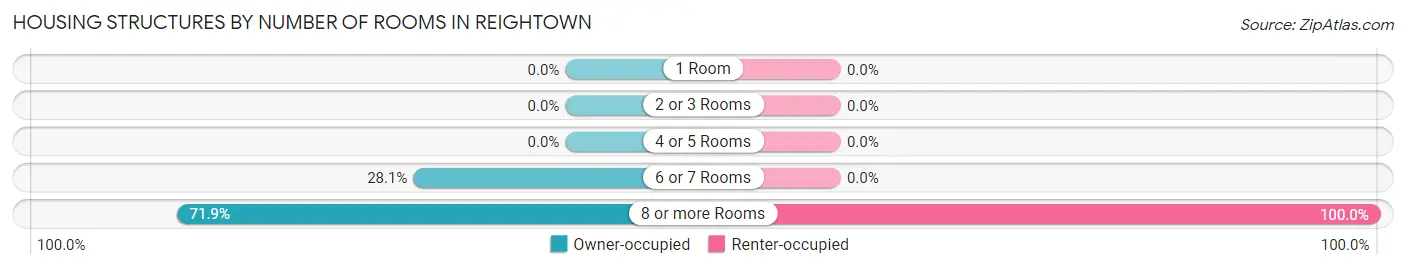 Housing Structures by Number of Rooms in Reightown
