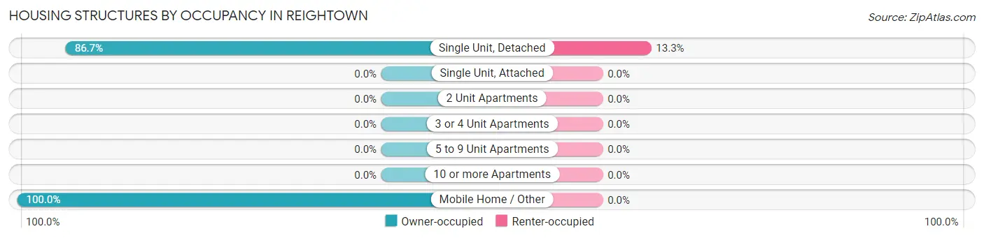 Housing Structures by Occupancy in Reightown