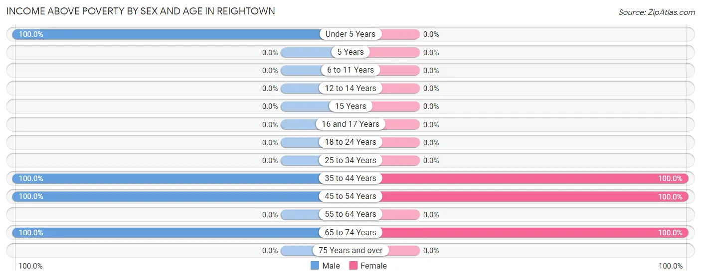 Income Above Poverty by Sex and Age in Reightown