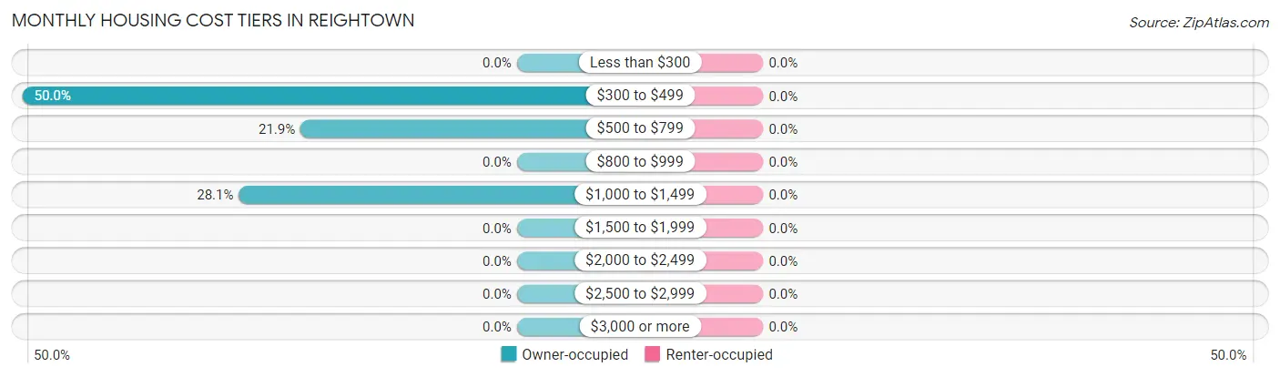 Monthly Housing Cost Tiers in Reightown