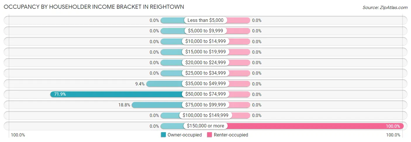 Occupancy by Householder Income Bracket in Reightown