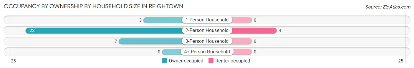 Occupancy by Ownership by Household Size in Reightown