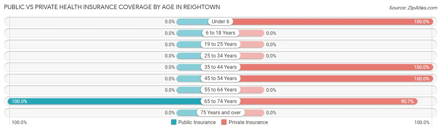 Public vs Private Health Insurance Coverage by Age in Reightown