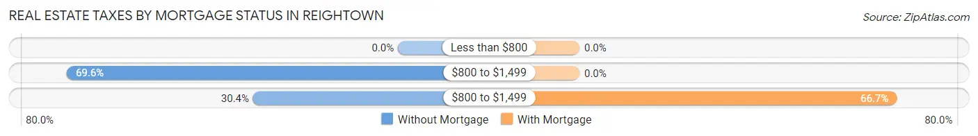 Real Estate Taxes by Mortgage Status in Reightown