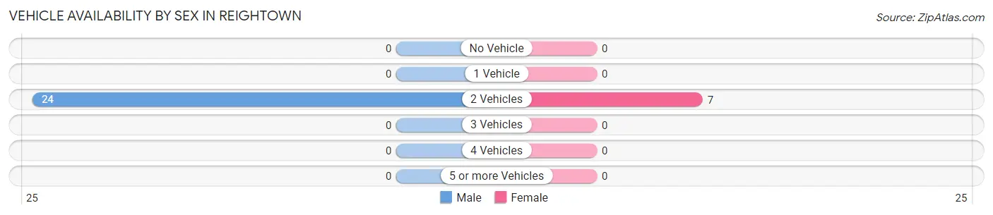 Vehicle Availability by Sex in Reightown