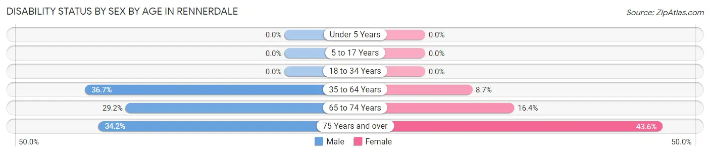 Disability Status by Sex by Age in Rennerdale