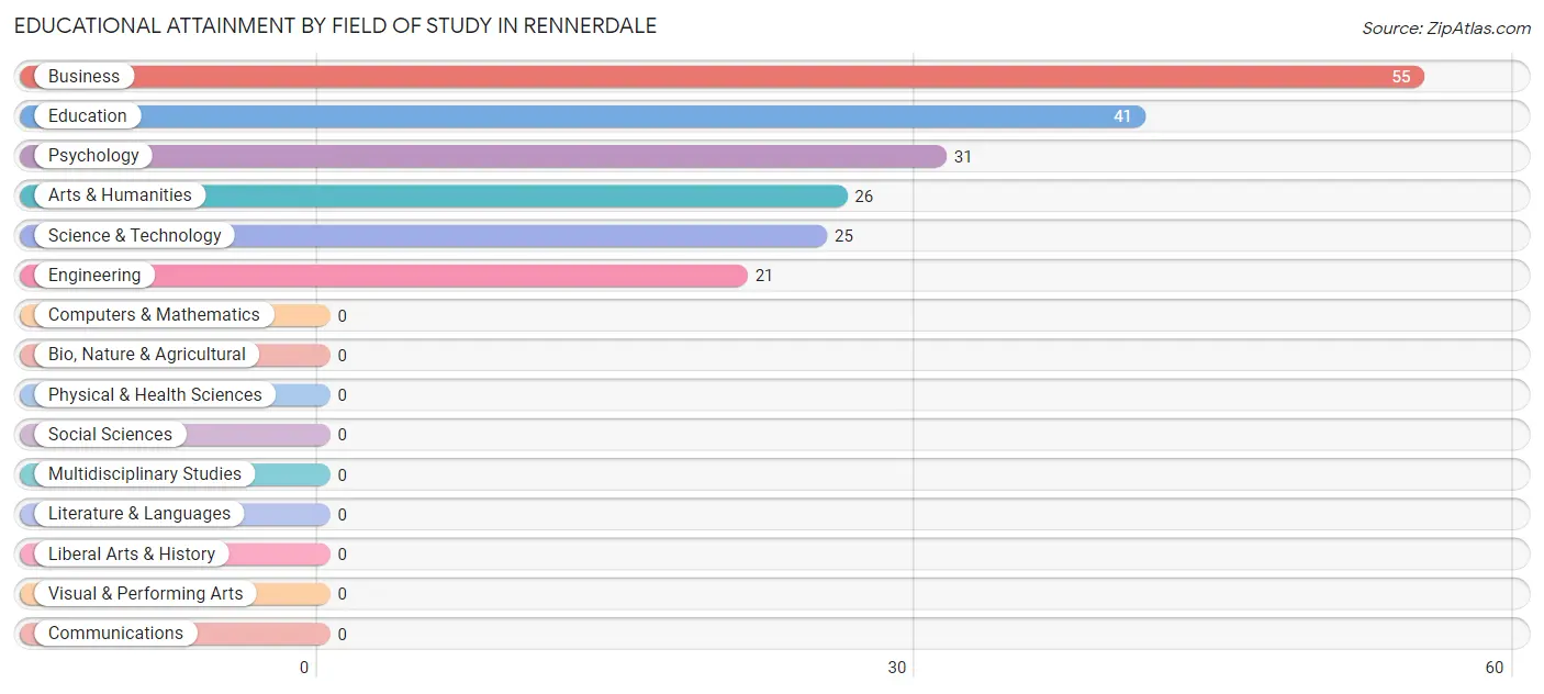 Educational Attainment by Field of Study in Rennerdale