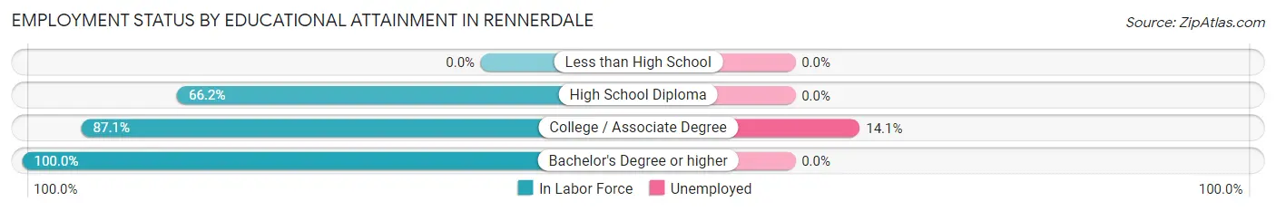 Employment Status by Educational Attainment in Rennerdale