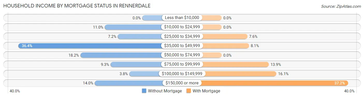 Household Income by Mortgage Status in Rennerdale