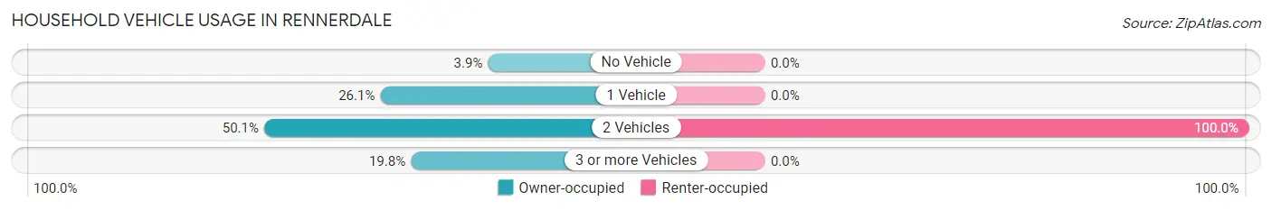 Household Vehicle Usage in Rennerdale