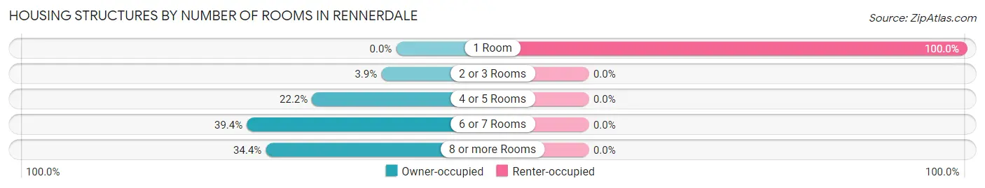 Housing Structures by Number of Rooms in Rennerdale
