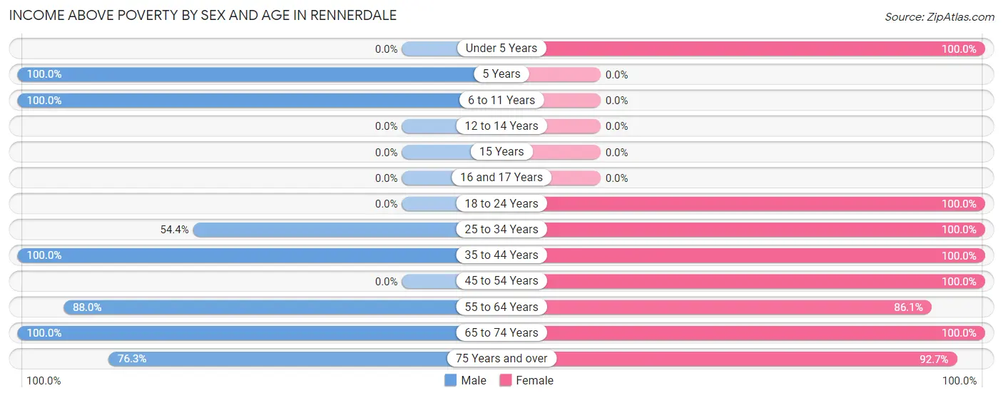 Income Above Poverty by Sex and Age in Rennerdale