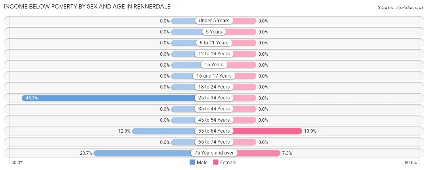 Income Below Poverty by Sex and Age in Rennerdale