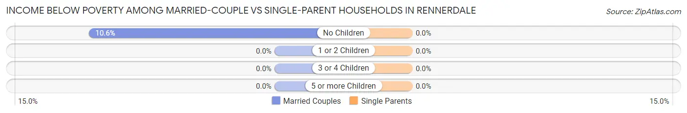 Income Below Poverty Among Married-Couple vs Single-Parent Households in Rennerdale