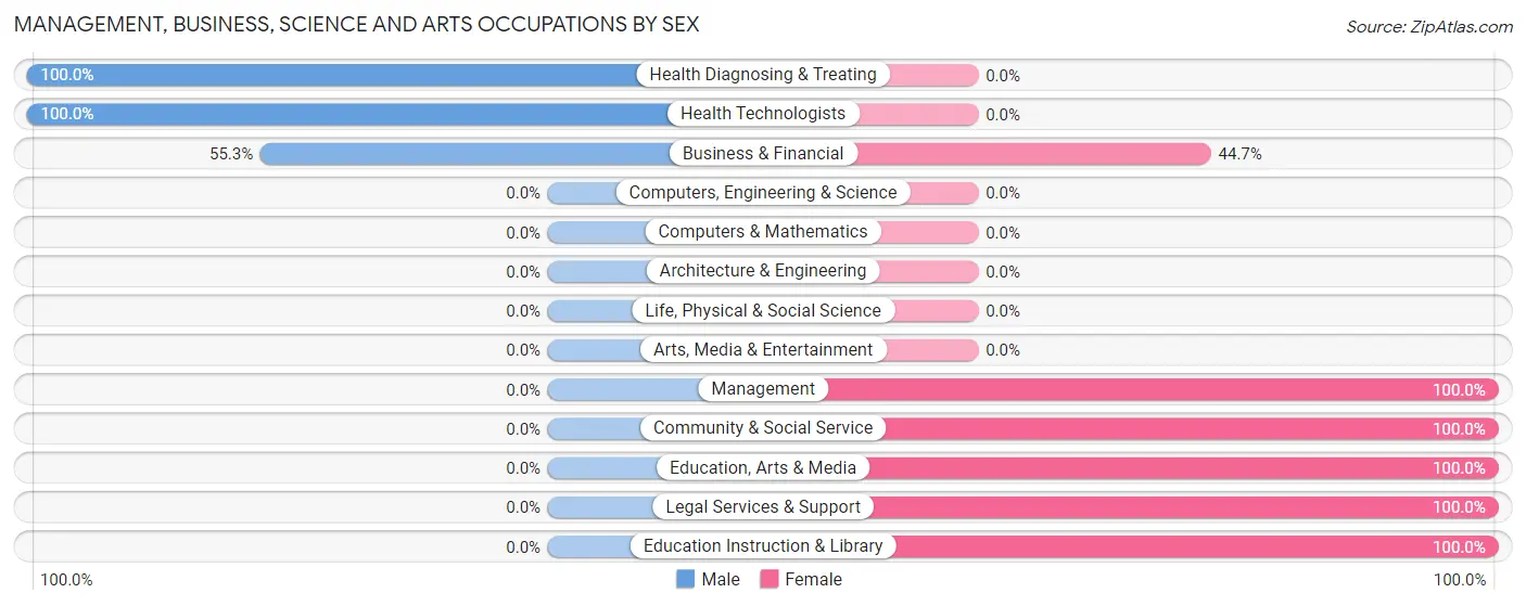 Management, Business, Science and Arts Occupations by Sex in Rennerdale