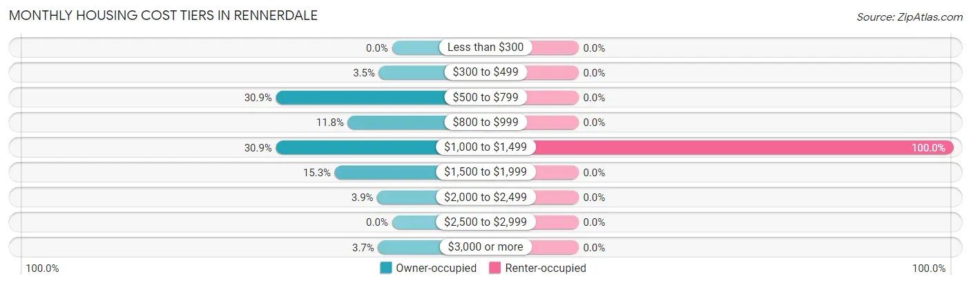 Monthly Housing Cost Tiers in Rennerdale