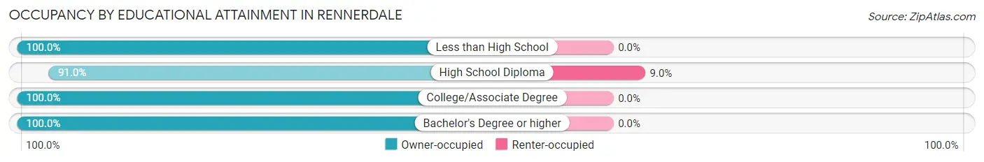 Occupancy by Educational Attainment in Rennerdale