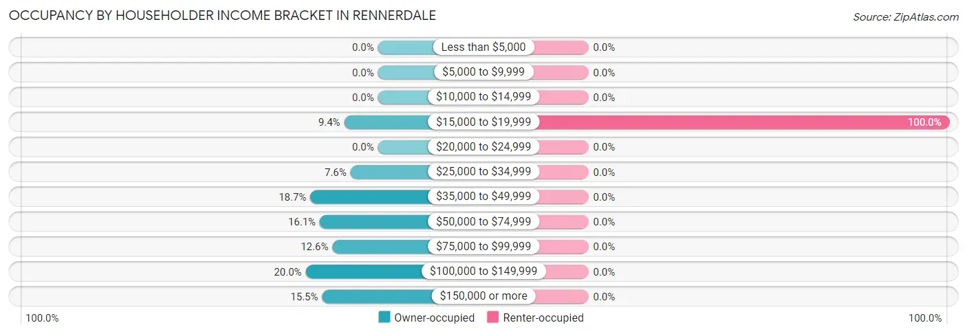 Occupancy by Householder Income Bracket in Rennerdale