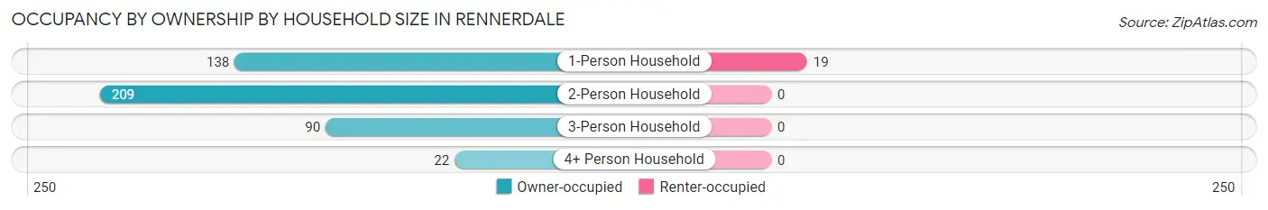 Occupancy by Ownership by Household Size in Rennerdale