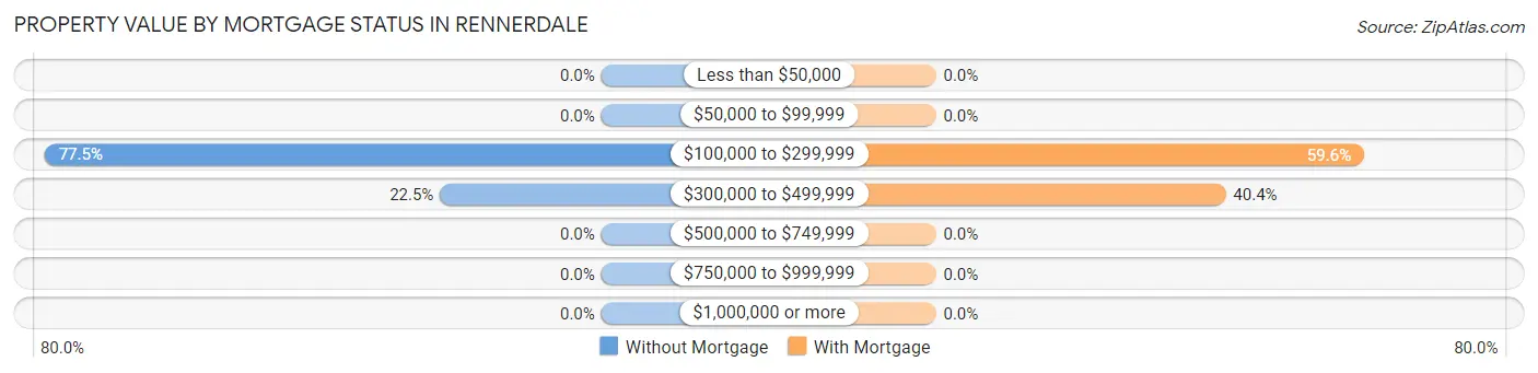 Property Value by Mortgage Status in Rennerdale