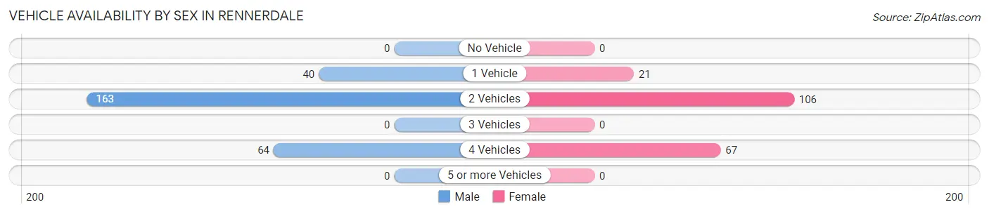 Vehicle Availability by Sex in Rennerdale