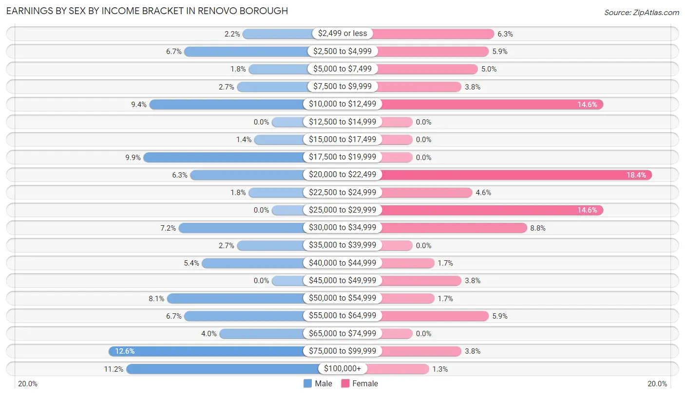 Earnings by Sex by Income Bracket in Renovo borough