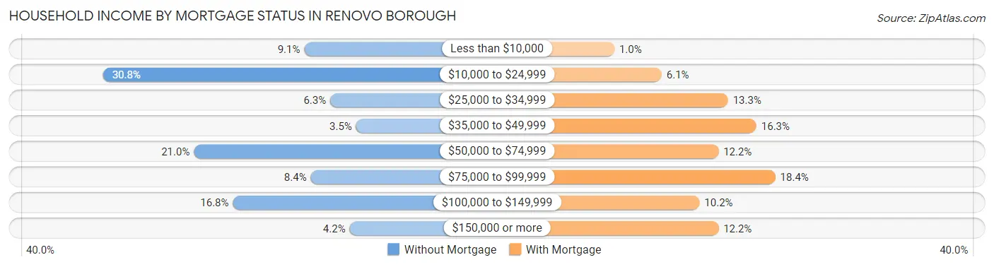 Household Income by Mortgage Status in Renovo borough