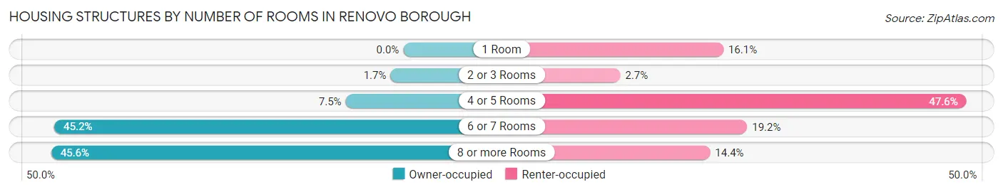 Housing Structures by Number of Rooms in Renovo borough
