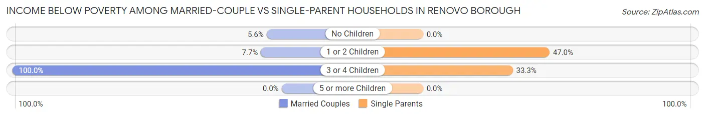 Income Below Poverty Among Married-Couple vs Single-Parent Households in Renovo borough