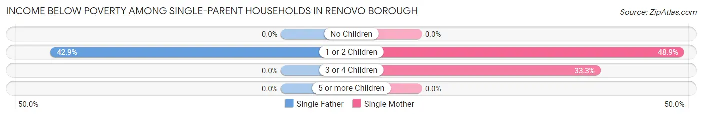 Income Below Poverty Among Single-Parent Households in Renovo borough