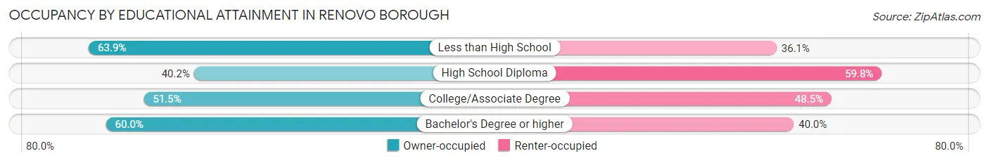 Occupancy by Educational Attainment in Renovo borough