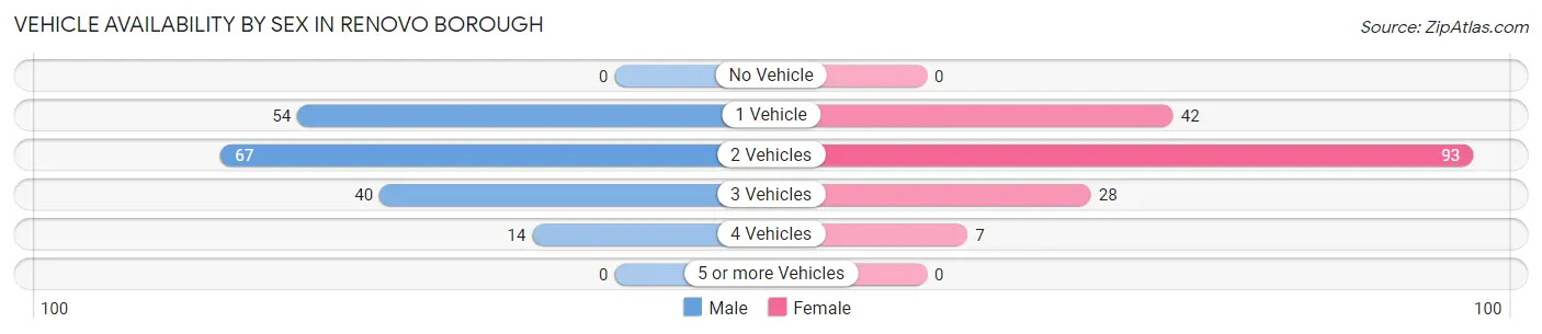 Vehicle Availability by Sex in Renovo borough