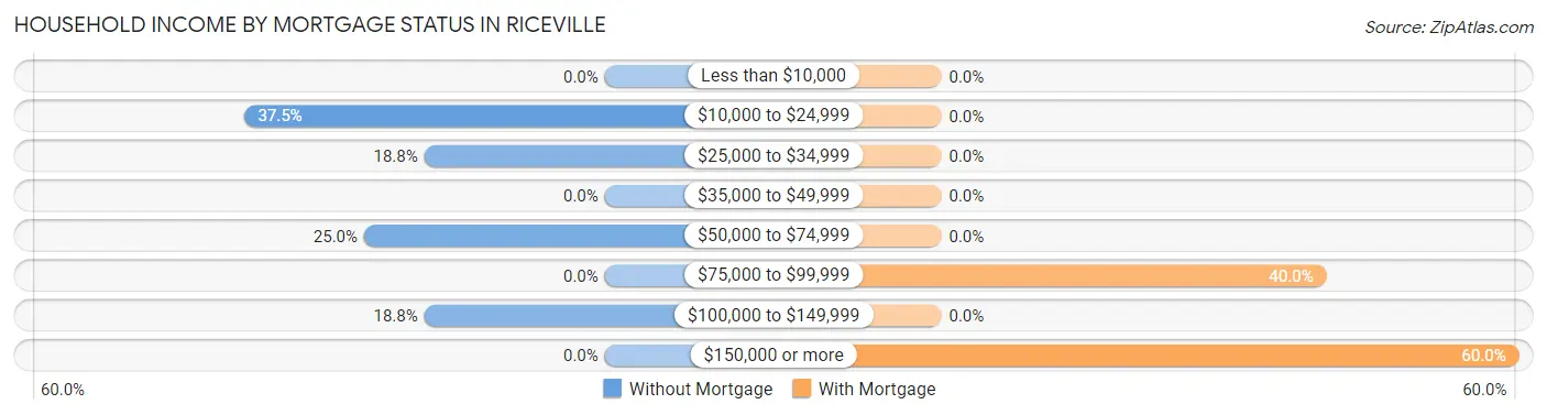 Household Income by Mortgage Status in Riceville