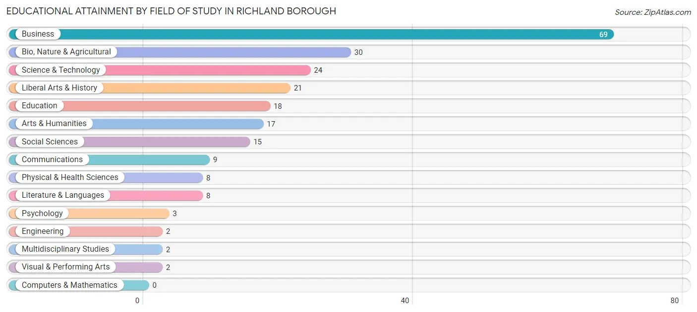 Educational Attainment by Field of Study in Richland borough